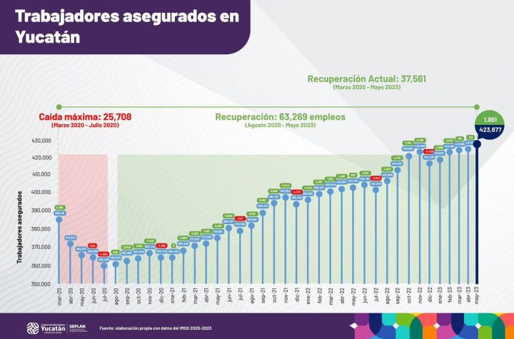 Yucatán lo hace de nuevo y supera su propio récord en generación de empleos