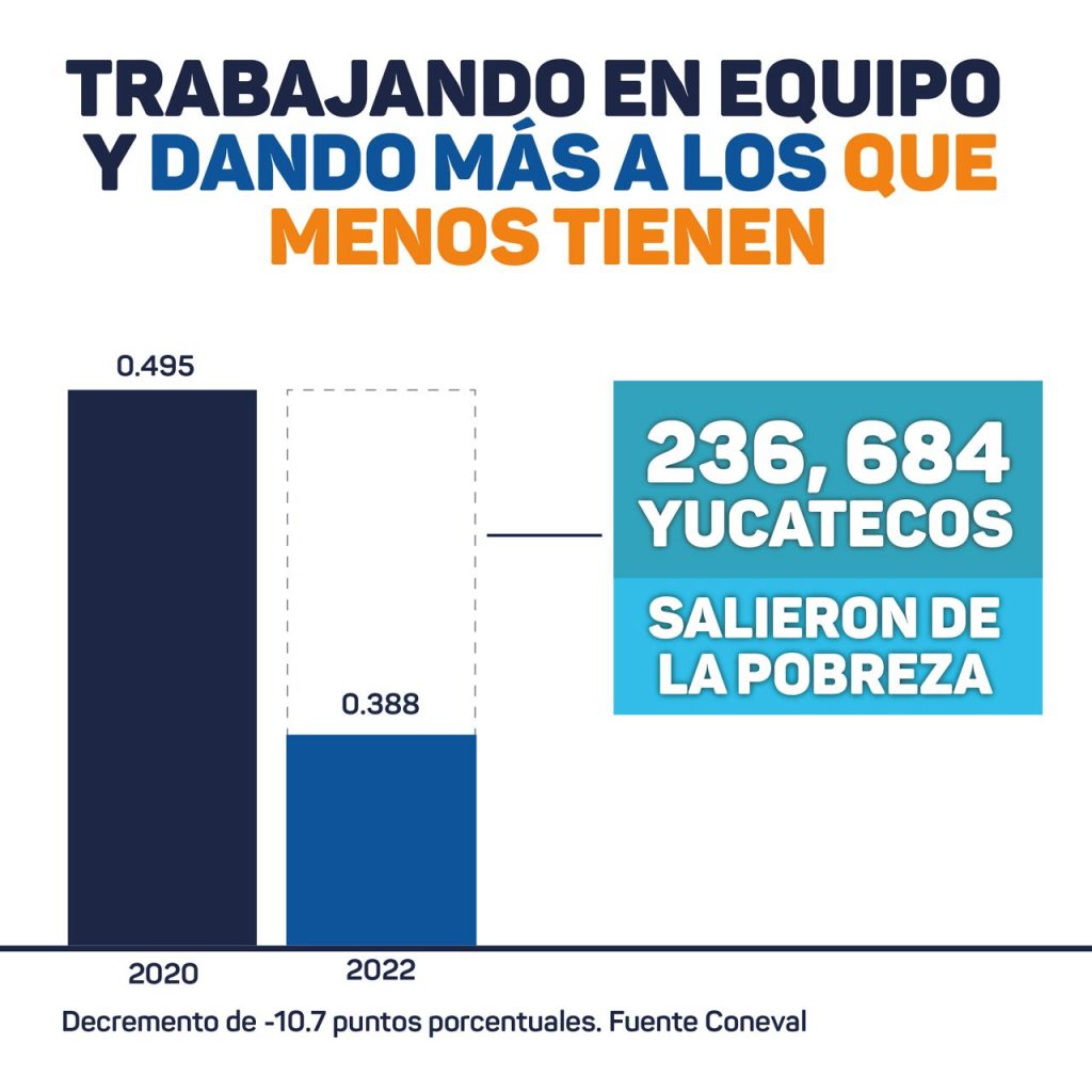 Yucatán se transforma, reduce pobreza y desigualdad como nunca antes en la historia y hoy crece de abajo hacia arriba