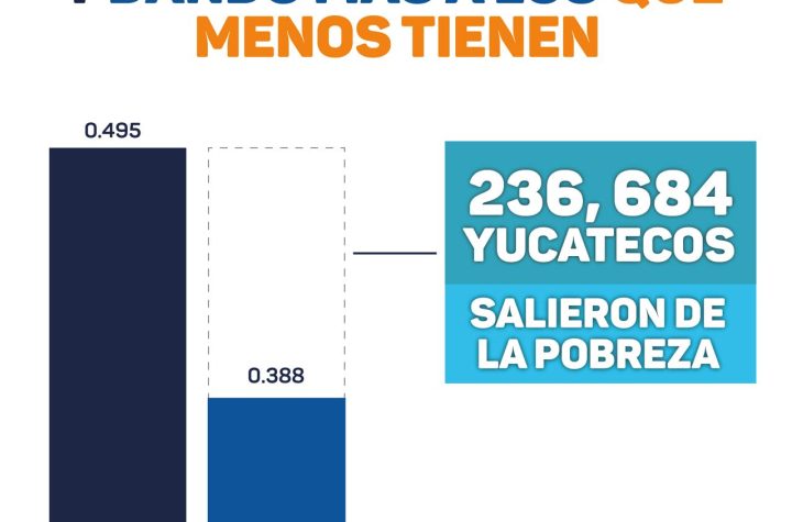 Yucatán se transforma, reduce pobreza y desigualdad como nunca antes en la historia y hoy crece de abajo hacia arriba