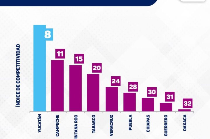 Yucatán mejora en materia de competitividad a nivel nacional